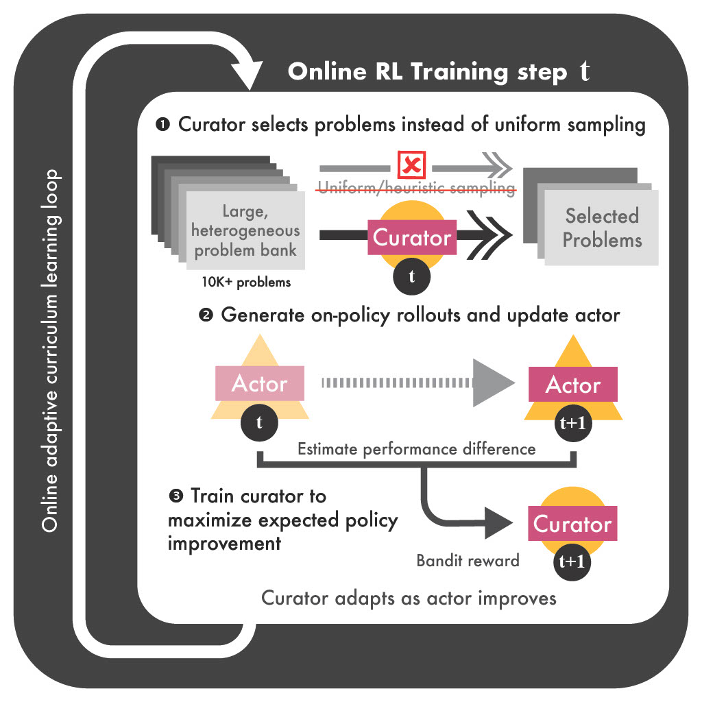 Actor-Curator: Co-adaptive Curriculum Learning via Policy-Improvement Bandits for RL Post-Training