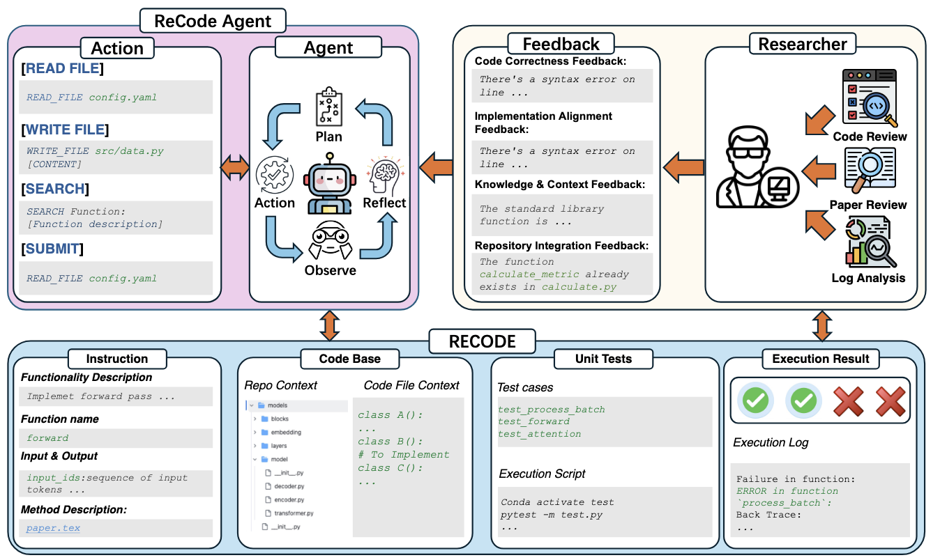 RECODE-H: A Benchmark for Research Code Development with Interactive Human Feedback