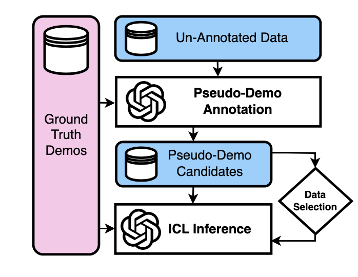 Scaling Laws for Many-Shot In-Context Learning with Self-Generated Annotations